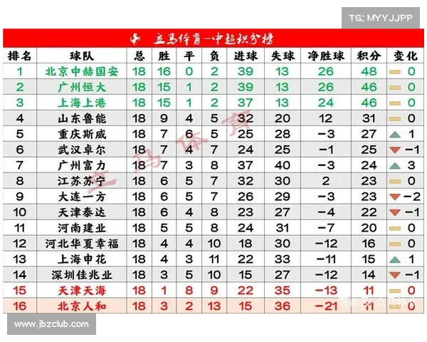 中超积分榜前瞻,上海上港能否继续领跑? 中超积分榜前瞻,上海上港能否继续领跑?